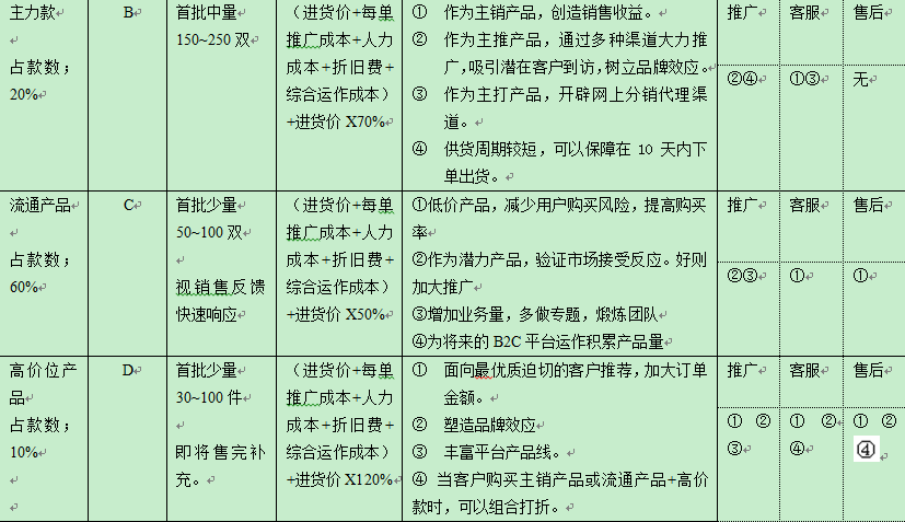 [師說54]讓運營變輕松-電商運作規(guī)范之道（內(nèi)含福利-95%電商公司需要）